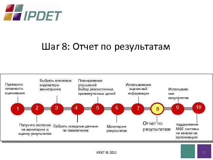 Шаг 8: Отчет по результатам Выбрать ключевые индикаторы мониторинга Проверить готовность оценивания 1 2