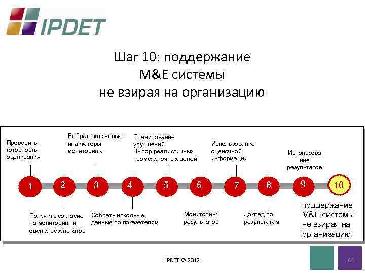 Шаг 10: поддержание M&E системы не взирая на организацию Выбрать ключевые индикаторы мониторинга Проверить
