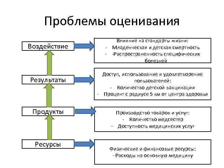 Проблемы оценивания Воздействие Результаты Продукты Ресурсы Влияние на стандарты жизни: - Младенческая и детская