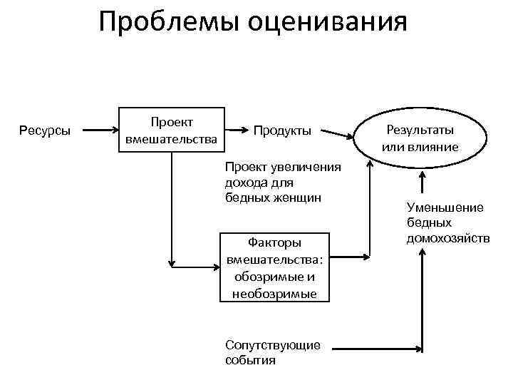 Проблемы оценивания Ресурсы Проект вмешательства Продукты Проект увеличения дохода для бедных женщин Факторы вмешательства: