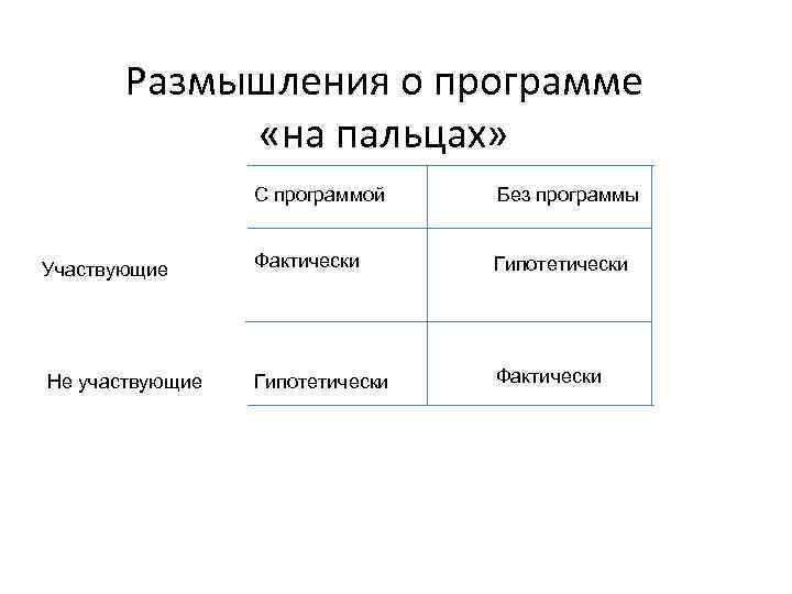 Размышления о программе «на пальцах» С программой Без программы Участвующие Фактически Гипотетически Не участвующие