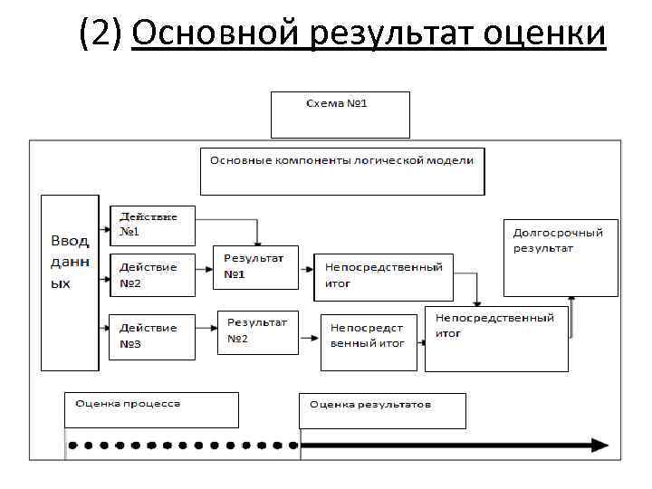 (2) Основной результат оценки 98 