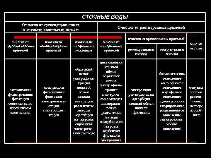 СТОЧНЫЕ ВОДЫ Очистка от суспендированных и эмульгированных примесей очистка от грубодисперсных примесей отстаивание фильтрование
