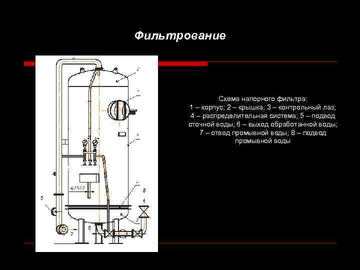 Фильтрование Схема напорного фильтра: 1 – корпус; 2 – крышка; 3 – контрольный лаз;