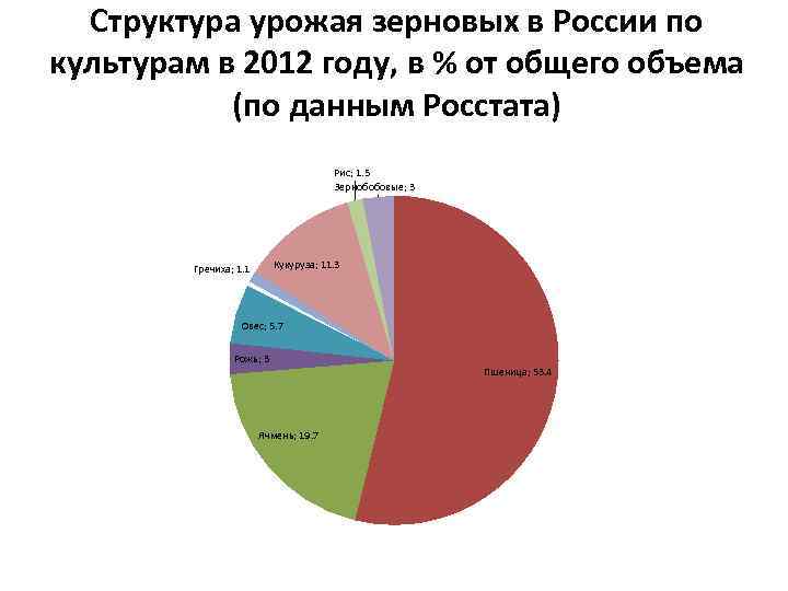 На диаграмме показан объем производства зерна