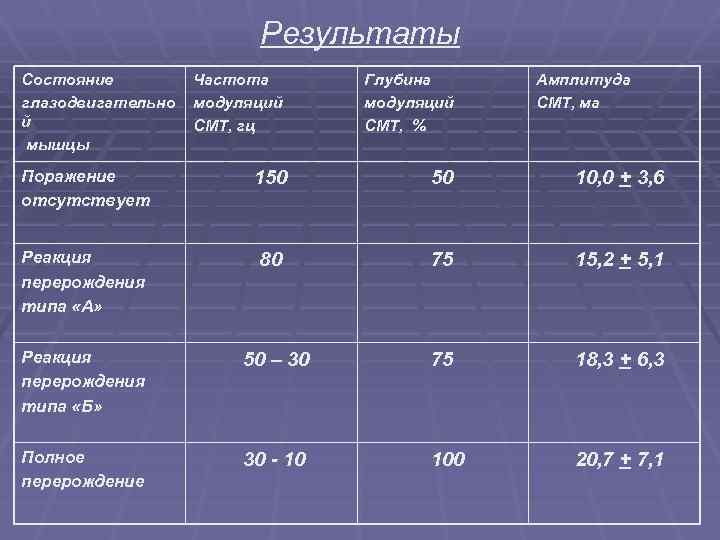 Результаты Состояние глазодвигательно й мышцы Частота модуляций СМТ, гц Глубина модуляций СМТ, % Амплитуда