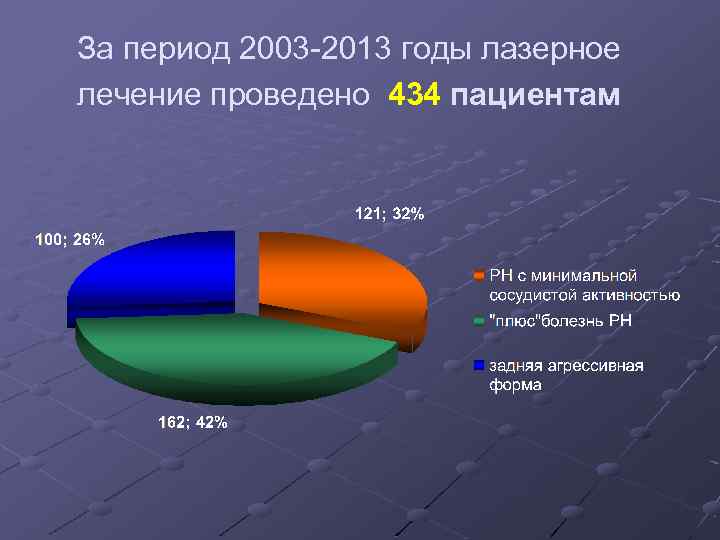 За период 2003 -2013 годы лазерное лечение проведено 434 пациентам 