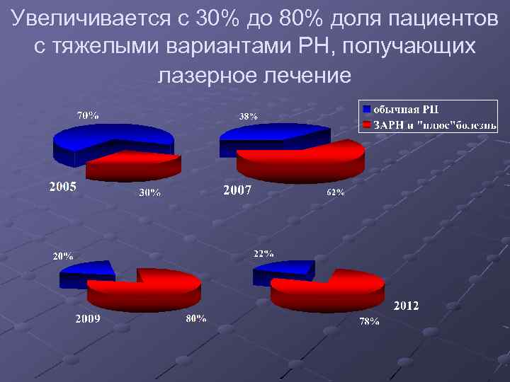 Увеличивается с 30% до 80% доля пациентов с тяжелыми вариантами РН, получающих лазерное лечение