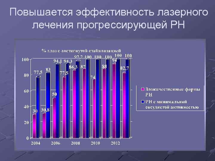 Повышается эффективность лазерного лечения прогрессирующей РН 