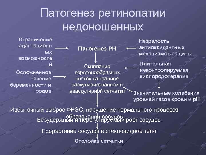 Патогенез ретинопатии недоношенных Ограничение адаптационн ых возможносте й Осложненное течение беременности и родов Патогенез