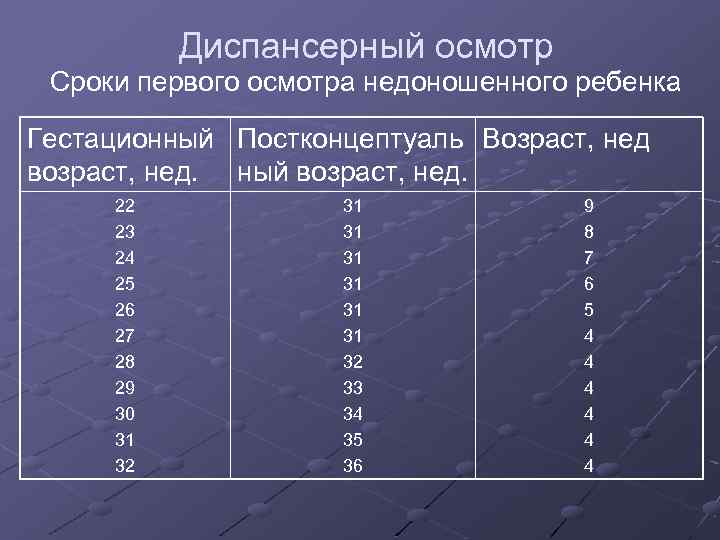 Диспансерный осмотр Сроки первого осмотра недоношенного ребенка Гестационный Постконцептуаль Возраст, нед возраст, нед. ный