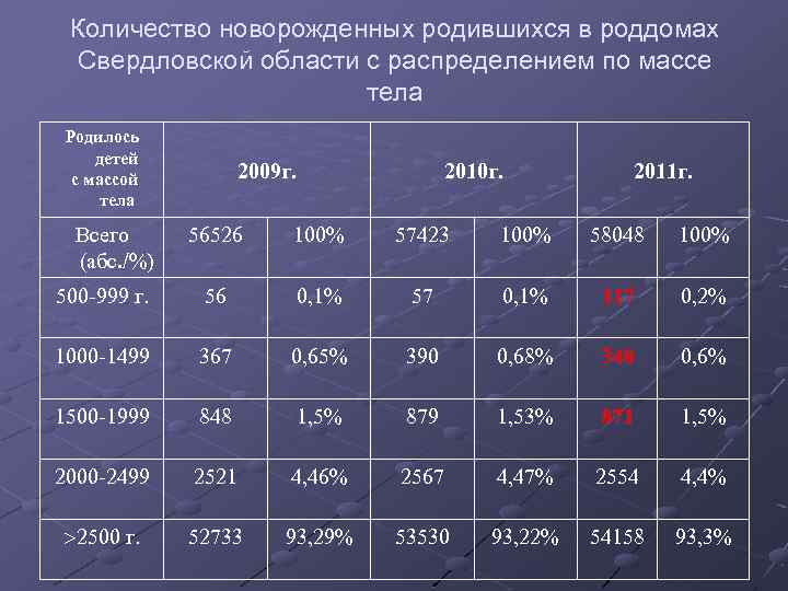 Количество новорожденных родившихся в роддомах Свердловской области с распределением по массе тела Родилось детей