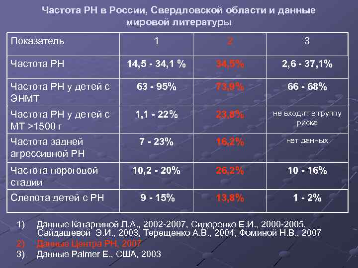 Частота РН в России, Свердловской области и данные мировой литературы Показатель 1 2 3