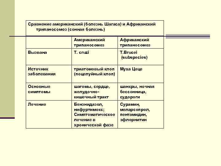 Сравнение американский (болезнь Шагаса) и Африканский трипаносомоз (сонная болезнь) Американский трипаносомоз Африканский трипаносомоз Вызвана