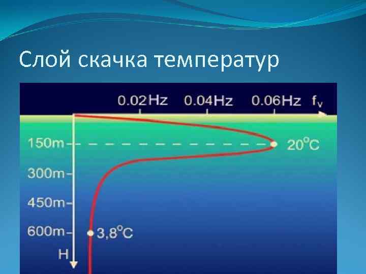 Слой скачка температур 