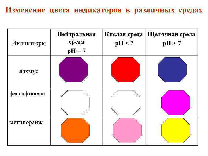 Изменение цвета индикаторов в различных средах Индикаторы лакмус фенолфталеин метилоранж Нейтральная среда р. Н