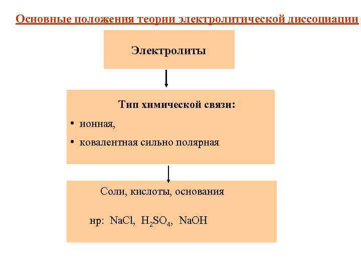 Основные положения теории электролитической диссоциации Электролиты Тип химической связи: • ионная, • ковалентная сильно