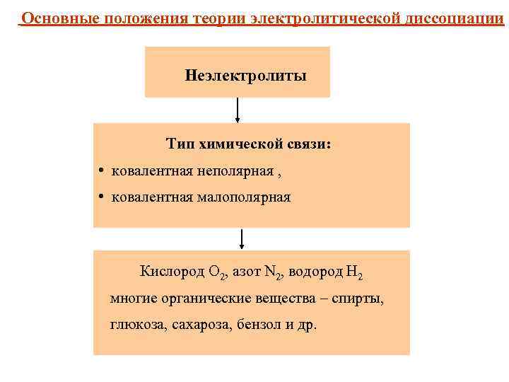 Основные положения теории электролитической диссоциации Неэлектролиты Тип химической связи: • ковалентная неполярная , •