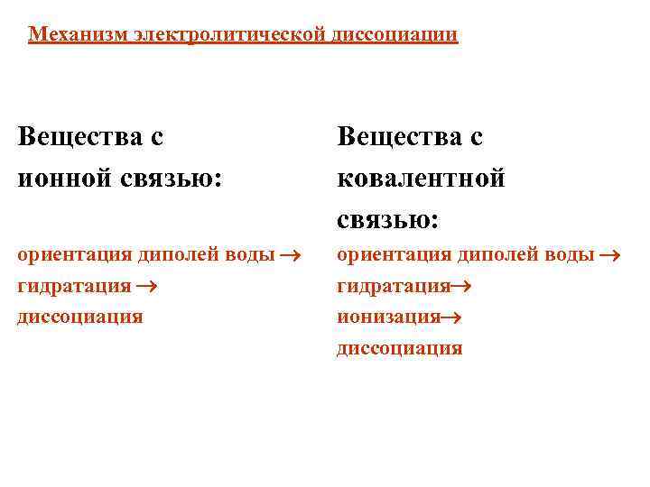 Механизм электролитической диссоциации Вещества с ионной связью: Вещества с ковалентной связью: ориентация диполей воды