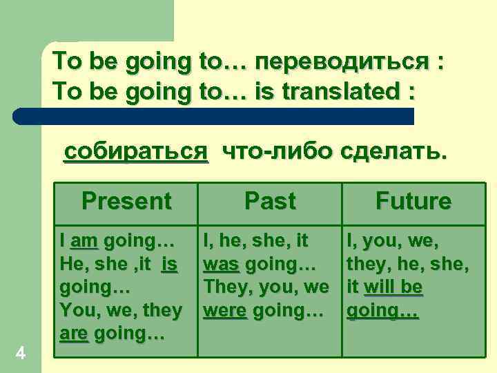 To be going to… переводиться : To be going to… is translated : собираться