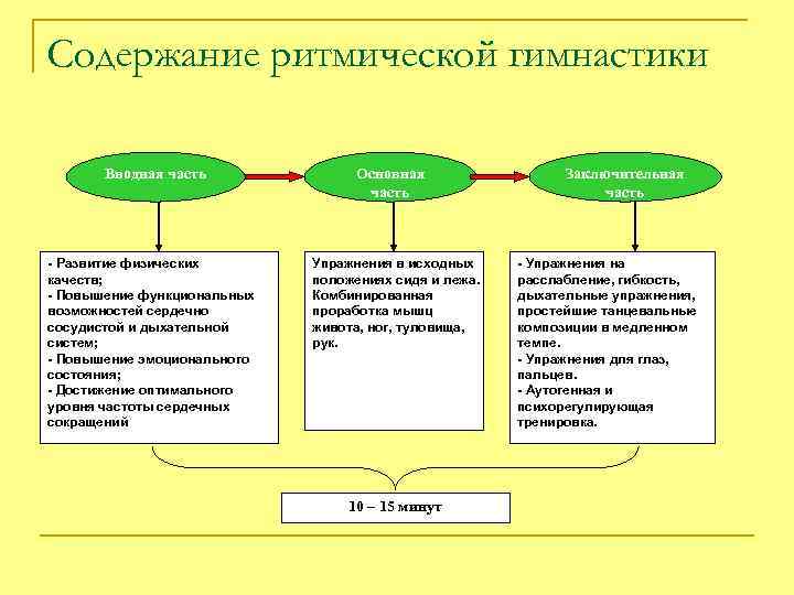 Содержание ритмической гимнастики Вводная часть - Развитие физических качеств; - Повышение функциональных возможностей сердечно