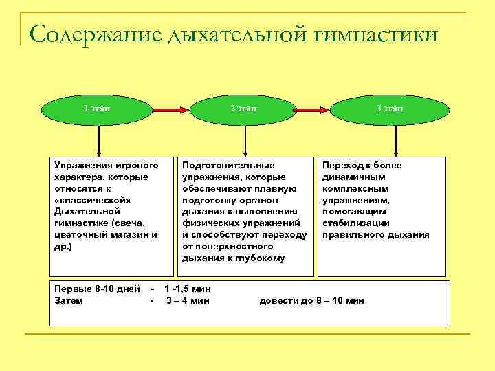 Содержание дыхательной гимнастики 1 этап 2 этап Упражнения игрового характера, которые относятся к «классической»