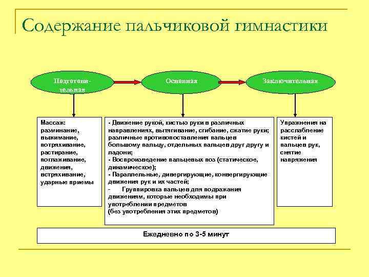 Содержание пальчиковой гимнастики Подготовительная Массаж: разминание, выжимание, потряхивание, растирание, поглаживание, движения, встряхивание, ударные приемы