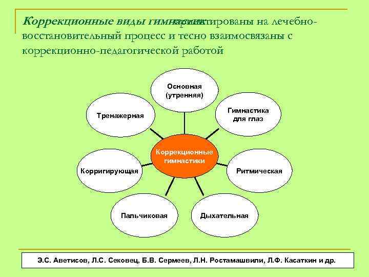 Коррекционные виды гимнастик ориентированы на лечебновосстановительный процесс и тесно взаимосвязаны с коррекционно-педагогической работой Основная