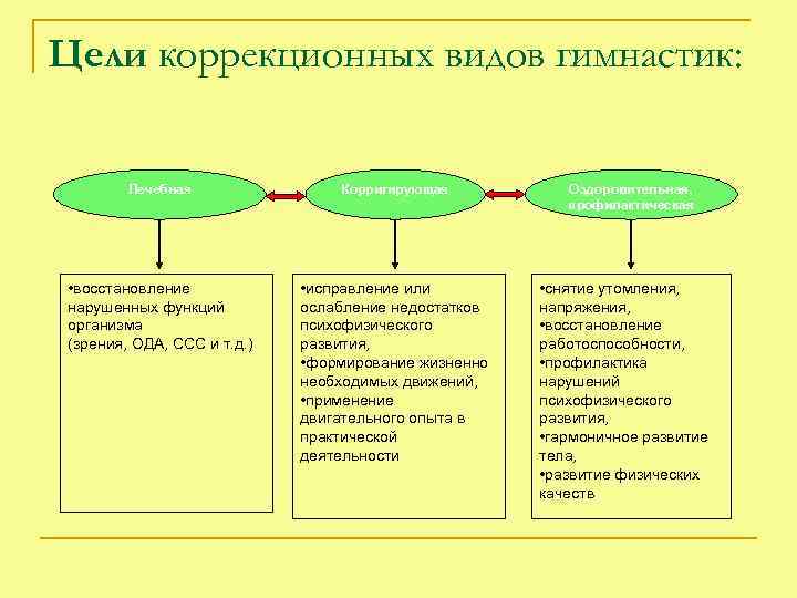 Виды коррекционных школ. Цели коррекционных учреждений.