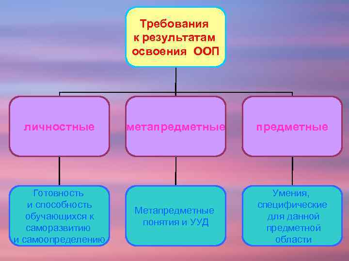 Требования к результатам освоения ООП личностные Готовность и способность обучающихся к саморазвитию и самоопределению