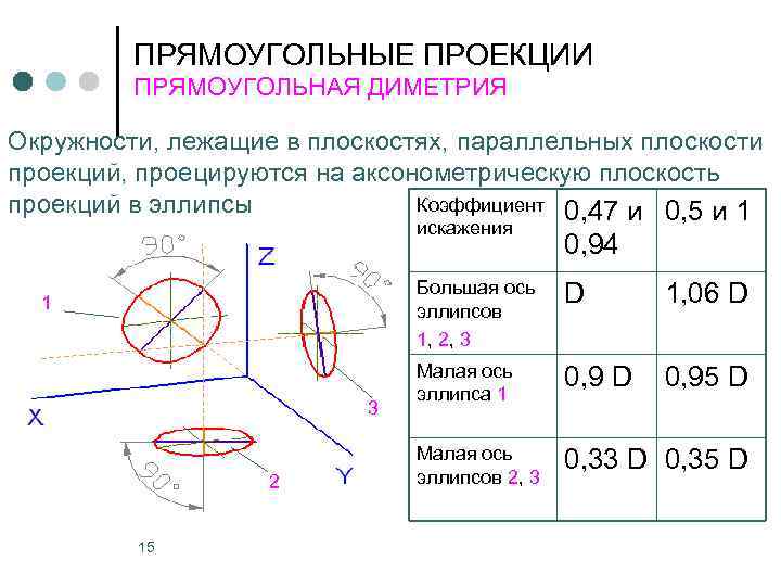 Изображение окружности в прямоугольной диметрии на плоскости параллельной п2 обозначено цифрой