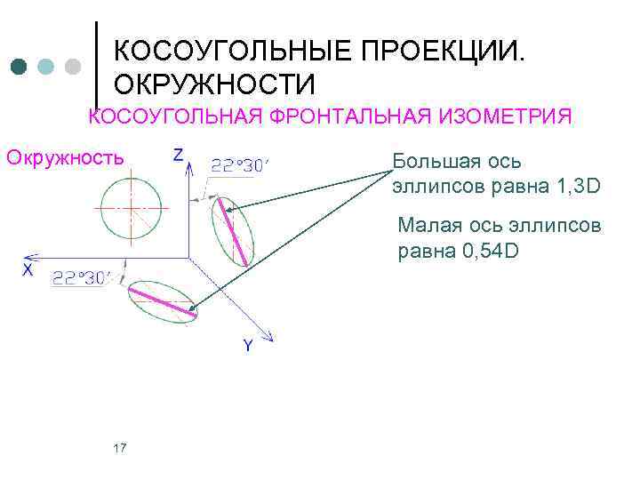 Малая ось. Окружность в косоугольная фронтальная изометрическая проекция.. Косоугольные аксонометрические проекции. Оси косоугольной проекции. Построение окружности в косоугольной фронтальной диметрии.