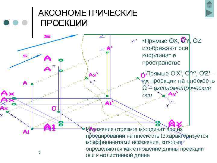 АКСОНОМЕТРИЧЕСКИЕ ПРОЕКЦИИ • Прямые ОX, ОY, ОZ изображают оси координат в пространстве • Прямые
