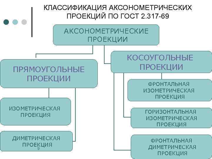 КЛАССИФИКАЦИЯ АКСОНОМЕТРИЧЕСКИХ ПРОЕКЦИЙ ПО ГОСТ 2. 317 -69 АКСОНОМЕТРИЧЕСКИЕ ПРОЕКЦИИ ПРЯМОУГОЛЬНЫЕ ПРОЕКЦИИ ИЗОМЕТРИЧЕСКАЯ ПРОЕКЦИЯ