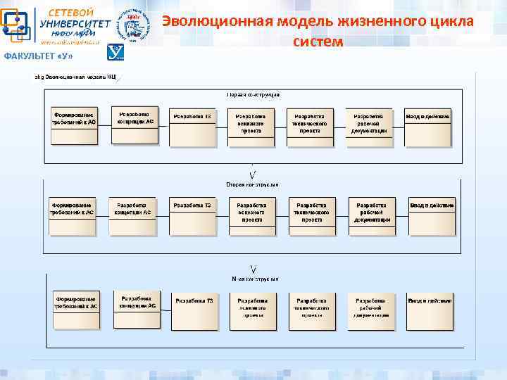 ФАКУЛЬТЕТ «У» Эволюционная модель жизненного цикла систем 