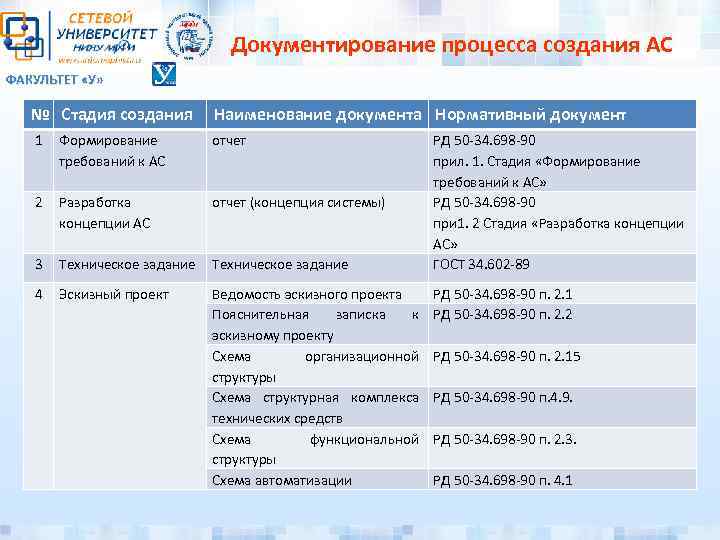 Документирование процесса создания АС ФАКУЛЬТЕТ «У» № Стадия создания Наименование документа Нормативный документ 1