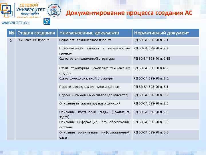 Документирование процесса создания АС ФАКУЛЬТЕТ «У» № Стадия создания Наименование документа 5 Технический проект