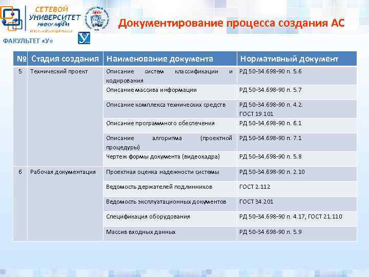 Документирование процесса создания АС ФАКУЛЬТЕТ «У» № Стадия создания Наименование документа 5 Технический проект