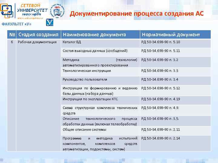 Документирование процесса создания АС ФАКУЛЬТЕТ «У» № Стадия создания Наименование документа 6 Рабочая документация