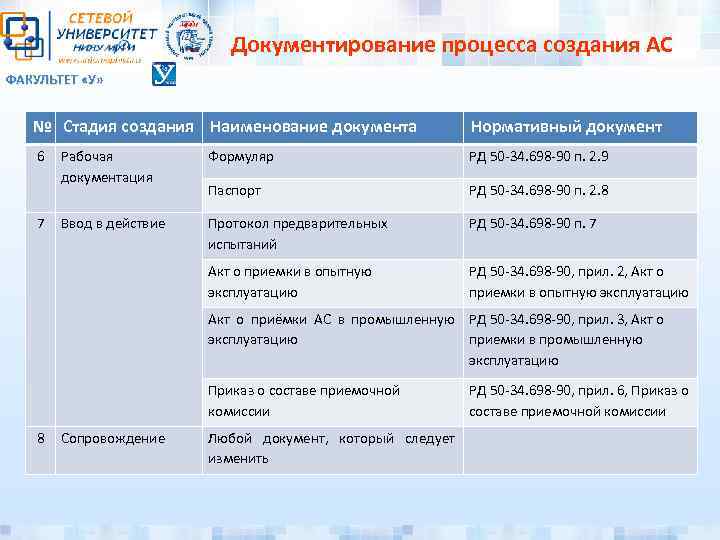 Документирование процесса создания АС ФАКУЛЬТЕТ «У» № Стадия создания Наименование документа Нормативный документ 6