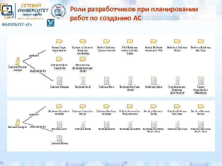 ФАКУЛЬТЕТ «У» Роли разработчиков при планировании работ по созданию АС 