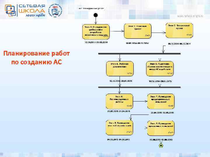 Планирование работ по созданию АС 
