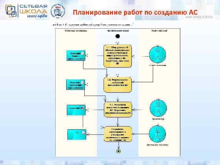 Планирование работ по созданию АС 