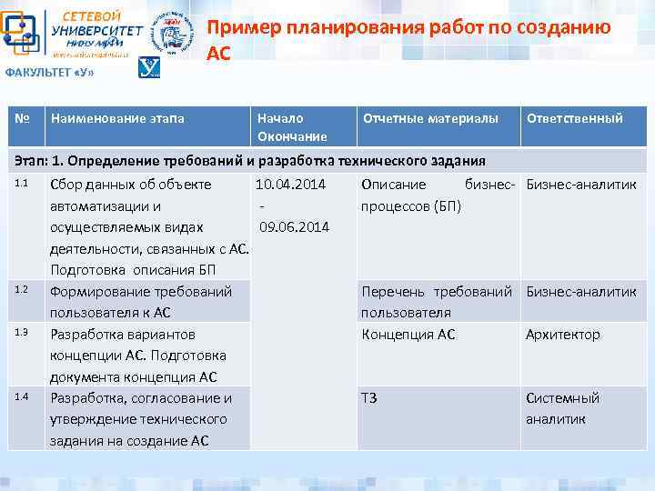 ФАКУЛЬТЕТ «У» № Наименование этапа Пример планирования работ по созданию АС Начало Окончание Отчетные