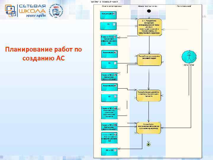 Планирование работ по созданию АС 