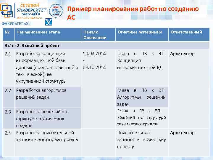 ФАКУЛЬТЕТ «У» № Пример планирования работ по созданию АС Наименование этапа Начало Окончание Отчетные