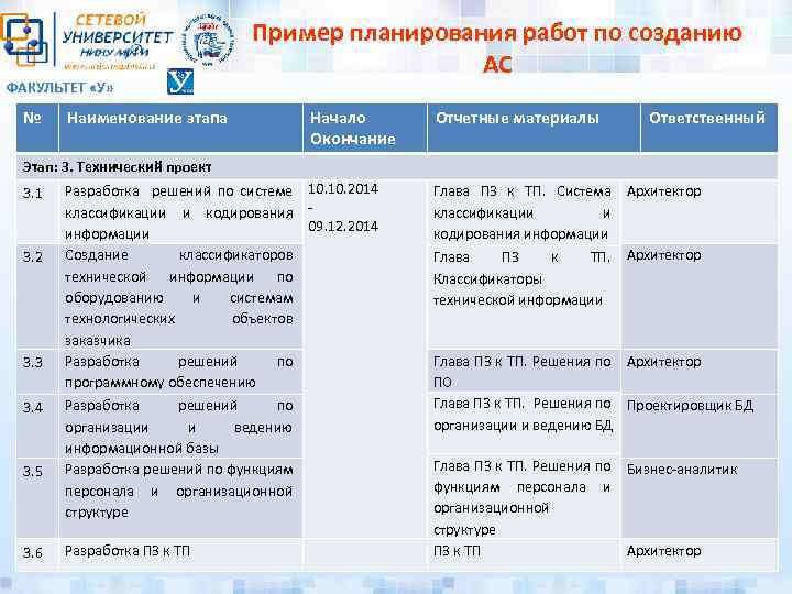 ФАКУЛЬТЕТ «У» № Пример планирования работ по созданию АС Наименование этапа Начало Окончание Отчетные