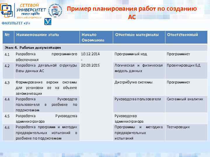 ФАКУЛЬТЕТ «У» № Пример планирования работ по созданию АС Наименование этапа Начало Окончание Отчетные