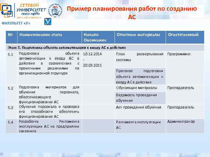 ФАКУЛЬТЕТ «У» № Наименование этапа Пример планирования работ по созданию АС Начало Окончание Отчетные