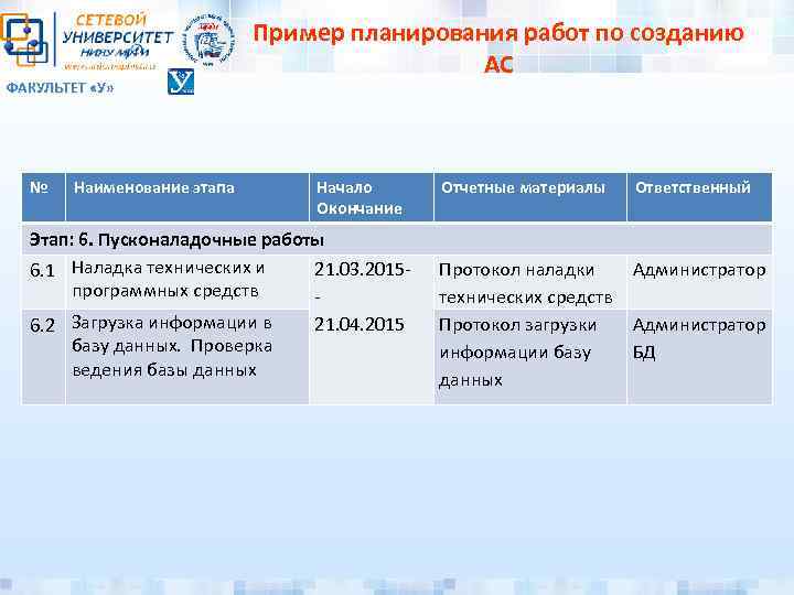 ФАКУЛЬТЕТ «У» № Пример планирования работ по созданию АС Наименование этапа Начало Окончание Этап: